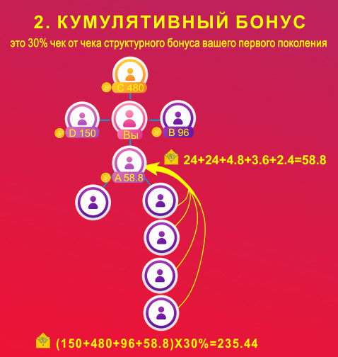 Кумулятивный бонус